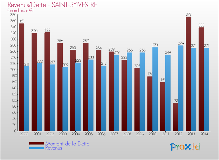 Evolution comparée de la dette et des revenus pour la commune de SAINT-SYLVESTRE de 2000 à 2014 Comparaison de la dette et des revenus pour SAINT-SYLVESTRE de 2000 à 2014