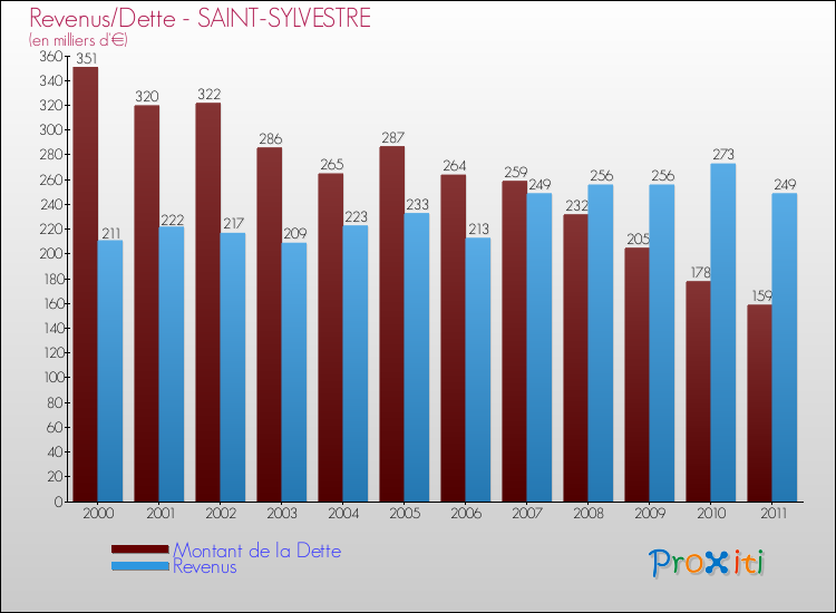 Evolution comparée de la dette et des revenus pour la commune de SAINT-SYLVESTRE de 2000 à 2011 Comparaison de la dette et des revenus pour SAINT-SYLVESTRE de 2000 à 2011