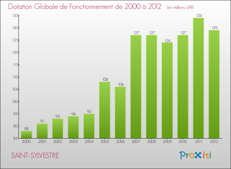 Evolution du montant de la Dotation Globale de Fonctionnement pour la commune de SAINT-SYLVESTRE de 2000 à 2012 Evolution du montant de la Dotation Globale de Fonctionnement pour SAINT-SYLVESTRE de 2000 à 2012