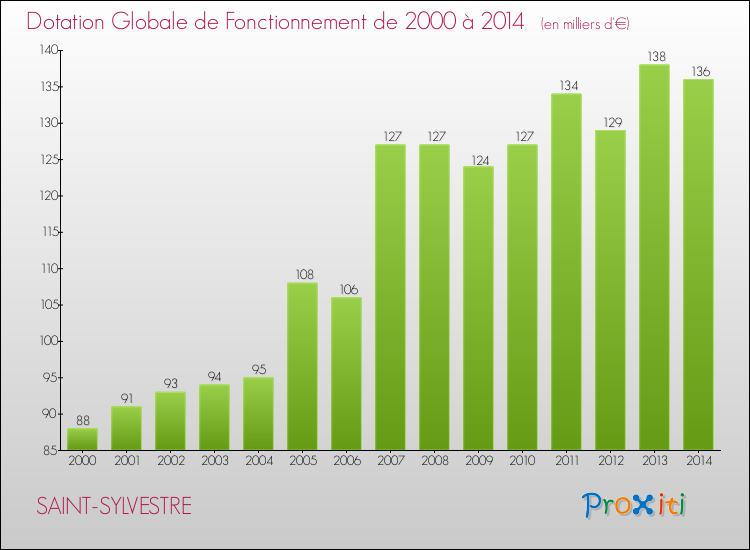 Evolution du montant de la Dotation Globale de Fonctionnement pour la commune de SAINT-SYLVESTRE de 2000 à 2014 Evolution du montant de la Dotation Globale de Fonctionnement pour SAINT-SYLVESTRE de 2000 à 2014