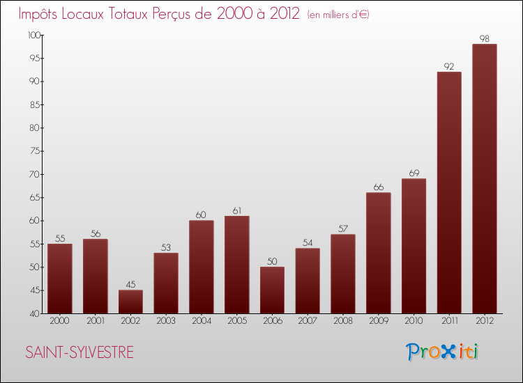 Evolution des Impôts Locaux pour la commune de SAINT-SYLVESTRE de 2000 à 2012 Evolution des Impôts Locaux pour SAINT-SYLVESTRE de 2000 à 2012