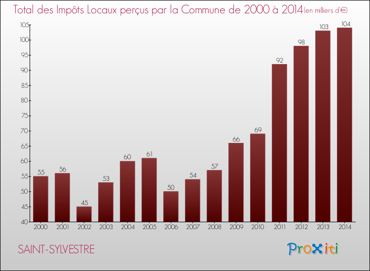 Evolution des Impôts Locaux pour la commune de SAINT-SYLVESTRE de 2000 à 2014 Evolution des Impôts Locaux pour SAINT-SYLVESTRE de 2000 à 2014