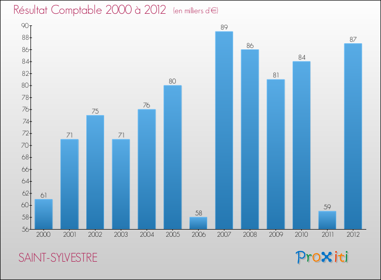 Evolution du résultat comptable pour la commune de SAINT-SYLVESTRE de 2000 à 2012 Evolution du résultat comptable pour SAINT-SYLVESTRE de 2000 à 2012