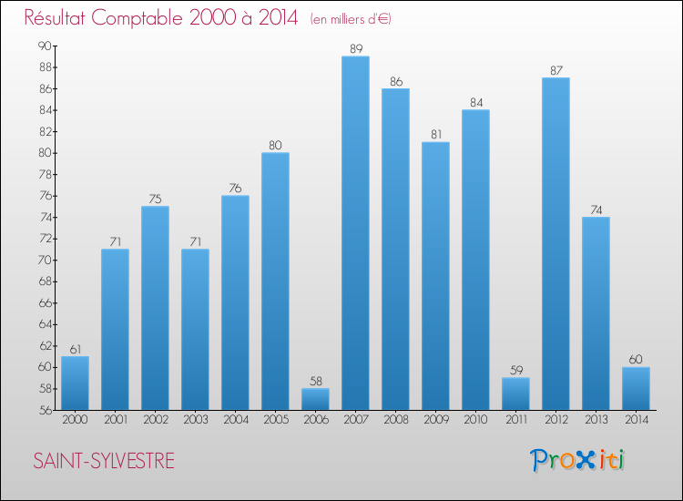 Evolution du résultat comptable pour la commune de SAINT-SYLVESTRE de 2000 à 2014 Evolution du résultat comptable pour SAINT-SYLVESTRE de 2000 à 2014