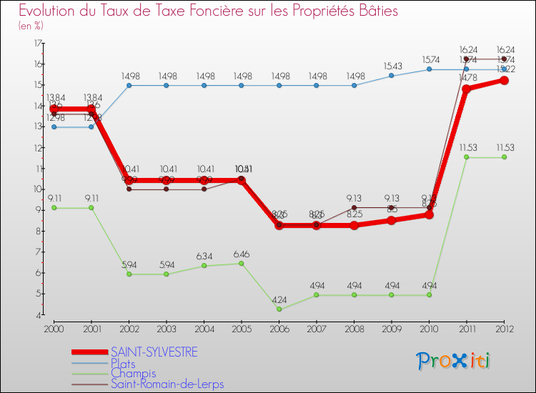 Evolution du taux de la taxe foncière sur le bati pour SAINT-SYLVESTRE et les communes proches de 2000 à 2012 Comparaison des taux de taxe foncière sur le bati pour SAINT-SYLVESTRE et les communes voisines de 2000 à 2012