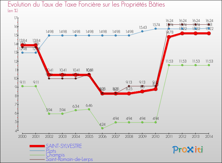 Evolution du taux de la taxe foncière sur le bati pour SAINT-SYLVESTRE et les communes proches de 2000 à 2014 Comparaison des taux de taxe foncière sur le bati pour SAINT-SYLVESTRE et les communes voisines de 2000 à 2014