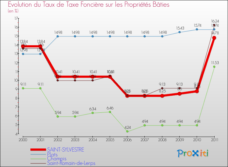 Evolution du taux de la taxe foncière sur le bati pour SAINT-SYLVESTRE et les communes proches Comparaison des taux de taxe foncière sur le bati pour SAINT-SYLVESTRE et les communes voisines