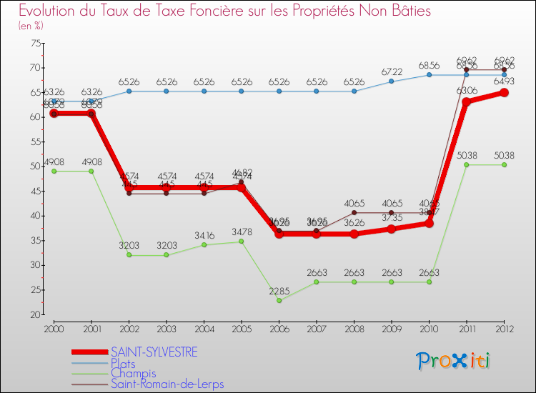 Evolution du taux de la taxe foncière sur les immeubles et terrains non batis pour SAINT-SYLVESTRE et les communes proches de 2000 à 2012 Comparaison des taux de la taxe foncière sur les immeubles et terrains non batis pour SAINT-SYLVESTRE et les communes voisines de 2000 à 2012