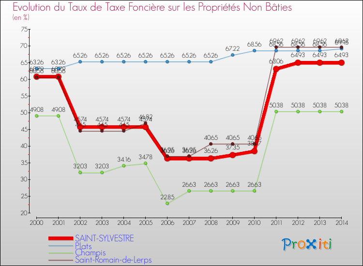 Evolution du taux de la taxe foncière sur les immeubles et terrains non batis pour SAINT-SYLVESTRE et les communes proches de 2000 à 2014 Comparaison des taux de la taxe foncière sur les immeubles et terrains non batis pour SAINT-SYLVESTRE et les communes voisines de 2000 à 2014