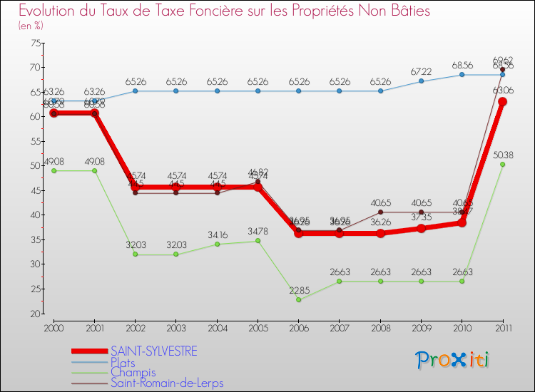 Evolution du taux de la taxe foncière sur les immeubles et terrains non batis pour SAINT-SYLVESTRE et les communes proches Comparaison des taux de la taxe foncière sur les immeubles et terrains non batis pour SAINT-SYLVESTRE et les communes voisines