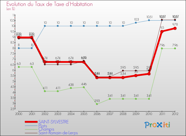 Evolution du taux de la taxe d'habitation pour SAINT-SYLVESTRE et les communes proches Comparaison des taux de la taxe d'habitation pour SAINT-SYLVESTRE et les communes voisines