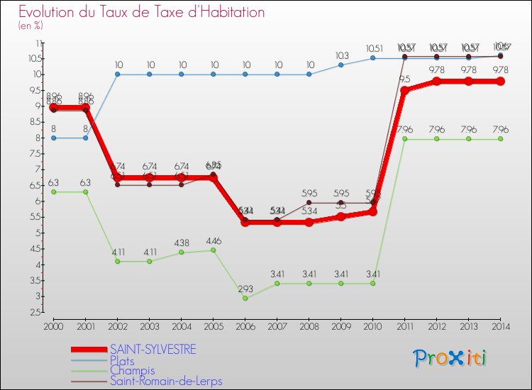 Evolution du taux de la taxe d'habitation pour SAINT-SYLVESTRE et les communes proches de 2000 à 2014 Comparaison des taux de la taxe d'habitation pour SAINT-SYLVESTRE et les communes voisines de 2000 à 2014