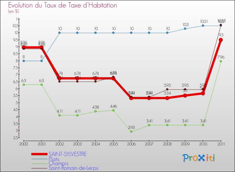 Evolution du taux de la taxe d'habitation pour SAINT-SYLVESTRE et les communes proches Comparaison des taux de la taxe d'habitation pour SAINT-SYLVESTRE et les communes voisines