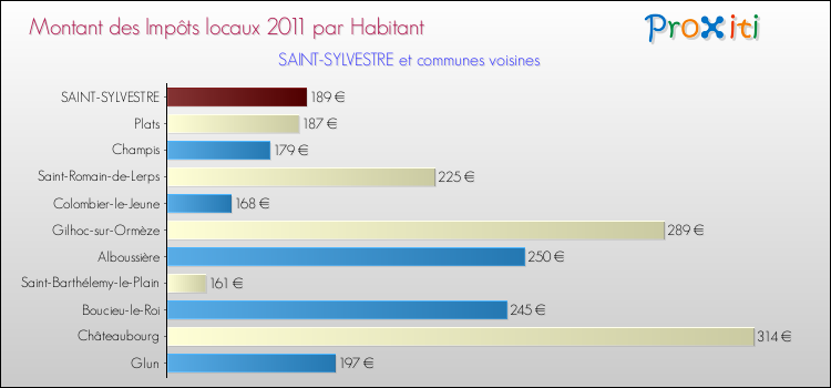 Montant des impôts locaux par Habitant pour SAINT-SYLVESTRE et les communes proches Comparaison des impôts locaux par habitant pour SAINT-SYLVESTRE et les communes voisines