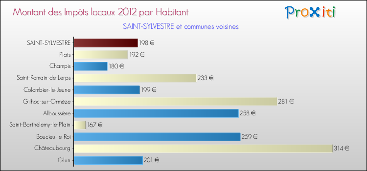 Montant des impôts locaux par Habitant pour SAINT-SYLVESTRE et les communes proches Comparaison des impôts locaux par habitant pour SAINT-SYLVESTRE et les communes voisines