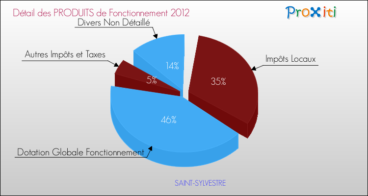 Décomposition du Budget de Fonctionnement 2012 de la commune de SAINT-SYLVESTRE Budget de Fonctionnement 2012 pour la commune de SAINT-SYLVESTRE