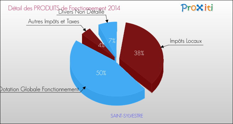Décomposition du Budget de Fonctionnement 2014 de la commune de SAINT-SYLVESTRE Budget de Fonctionnement 2014 pour la commune de SAINT-SYLVESTRE
