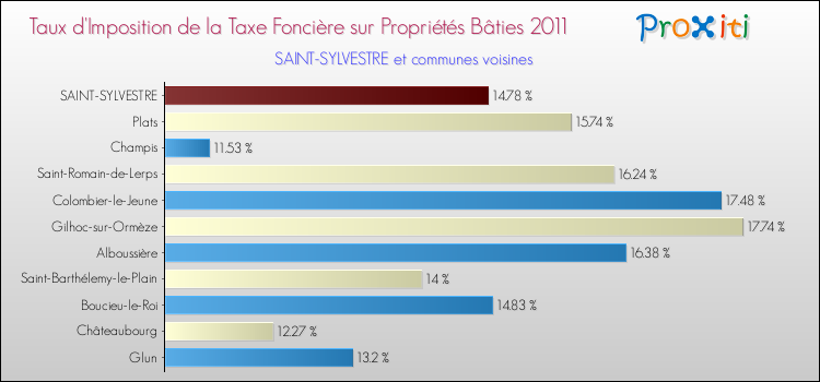 Taux d'imposition de la taxe foncière sur le bati 2011 pour SAINT-SYLVESTRE et les communes proches Comparaison des taux d'imposition de la taxe foncière sur le bati 2011 pour SAINT-SYLVESTRE et les communes voisines