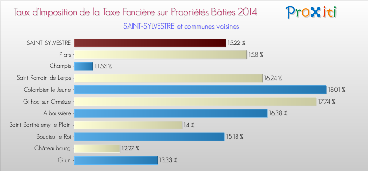 Taux d'imposition de la taxe foncière sur le bati 2014 pour SAINT-SYLVESTRE et les communes proches Comparaison des taux d'imposition de la taxe foncière sur le bati 2014 pour SAINT-SYLVESTRE et les communes voisines