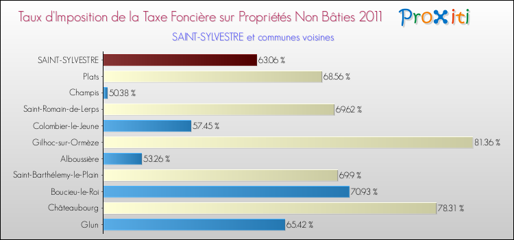 Taux d'imposition de la taxe foncière sur les immeubles et terrains non batis 2011 pour SAINT-SYLVESTRE et les communes proches Comparaison des taux d'imposition de la taxe foncière sur les immeubles et terrains non batis 2011 pour SAINT-SYLVESTRE et les communes voisines