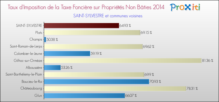 Taux d'imposition de la taxe foncière sur les immeubles et terrains non batis 2014 pour SAINT-SYLVESTRE et les communes proches Comparaison des taux d'imposition de la taxe foncière sur les immeubles et terrains non batis 2014 pour SAINT-SYLVESTRE et les communes voisines