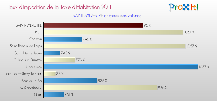 Taux d'imposition de la taxe d'habitation 2011 pour SAINT-SYLVESTRE et les communes proches Comparaison des taux d'imposition de la taxe d'habitation 2011 pour SAINT-SYLVESTRE et les communes voisines