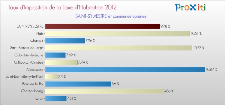 Taux d'imposition de la taxe d'habitation 2012 pour SAINT-SYLVESTRE et les communes proches Comparaison des taux d'imposition de la taxe d'habitation 2012 pour SAINT-SYLVESTRE et les communes voisines