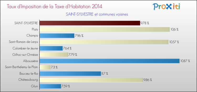Taux d'imposition de la taxe d'habitation 2014 pour SAINT-SYLVESTRE et les communes proches Comparaison des taux d'imposition de la taxe d'habitation 2014 pour SAINT-SYLVESTRE et les communes voisines