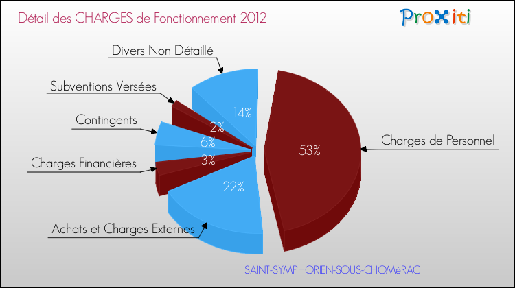 Décomposition des Charges de Fonctionnement 2012 de la commune de SAINT-SYMPHORIEN-SOUS-CHOMéRAC Charges de Fonctionnement 2012 pour la commune de SAINT-SYMPHORIEN-SOUS-CHOMéRAC
