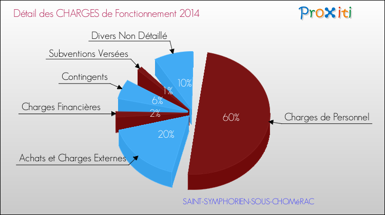 Décomposition des Charges de Fonctionnement 2014 de la commune de SAINT-SYMPHORIEN-SOUS-CHOMéRAC Charges de Fonctionnement 2014 pour la commune de SAINT-SYMPHORIEN-SOUS-CHOMéRAC