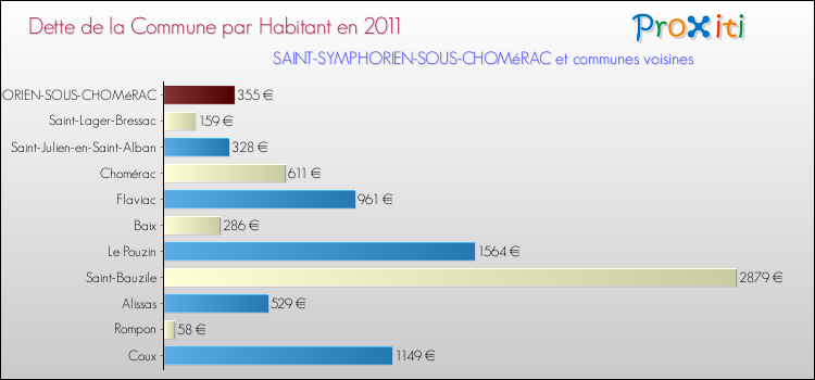 Dette par habitant de la commune en 2011 pour SAINT-SYMPHORIEN-SOUS-CHOMéRAC et les communes proches Comparaison de la dette par habitant de la commune en 2011 pour SAINT-SYMPHORIEN-SOUS-CHOMéRAC et les communes voisines