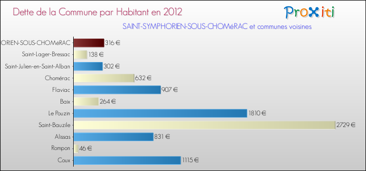 Dette par habitant de la commune en 2012 pour SAINT-SYMPHORIEN-SOUS-CHOMéRAC et les communes proches Comparaison de la dette par habitant de la commune en 2012 pour SAINT-SYMPHORIEN-SOUS-CHOMéRAC et les communes voisines