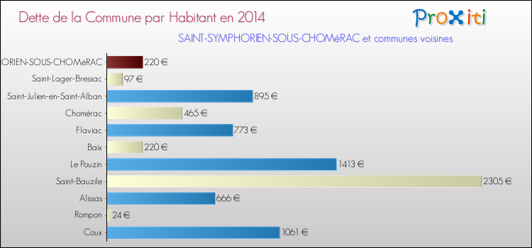 Dette par habitant de la commune en 2014 pour SAINT-SYMPHORIEN-SOUS-CHOMéRAC et les communes proches Comparaison de la dette par habitant de la commune en 2014 pour SAINT-SYMPHORIEN-SOUS-CHOMéRAC et les communes voisines