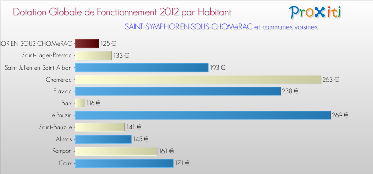 Montant des dotations globales de fonctionnement DGF par Habitant pour SAINT-SYMPHORIEN-SOUS-CHOMéRAC et les communes proches Comparaison des des dotations globales de fonctionnement DGF par habitant pour SAINT-SYMPHORIEN-SOUS-CHOMéRAC et les communes voisines