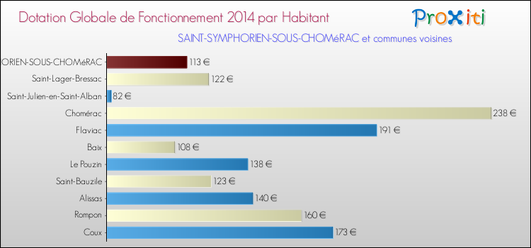 Montant des dotations globales de fonctionnement DGF par Habitant pour SAINT-SYMPHORIEN-SOUS-CHOMéRAC et les communes proches en 2014. Comparaison des des dotations globales de fonctionnement DGF par habitant pour SAINT-SYMPHORIEN-SOUS-CHOMéRAC et les communes voisines en 2014.