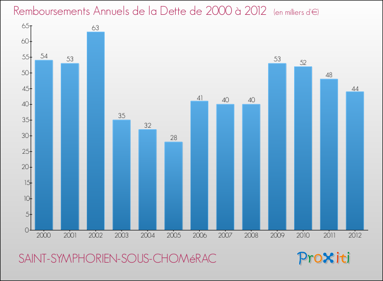 Evolution de l'annuité de la dette pour la commune de SAINT-SYMPHORIEN-SOUS-CHOMéRAC de 2000 à 2012 Annuités de la dette pour SAINT-SYMPHORIEN-SOUS-CHOMéRAC de 2000 à 2012