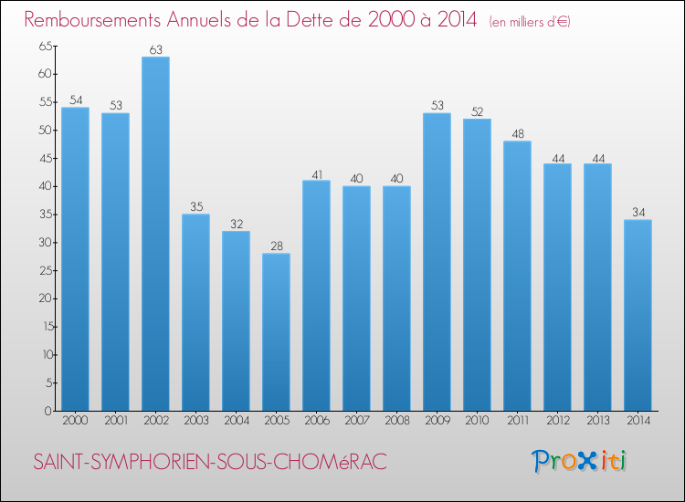 Evolution de l'annuité de la dette pour la commune de SAINT-SYMPHORIEN-SOUS-CHOMéRAC de 2000 à 2014 Annuités de la dette pour SAINT-SYMPHORIEN-SOUS-CHOMéRAC de 2000 à 2014