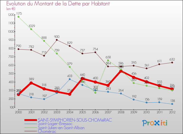 Evolution de la dette par habitant pour la commune de SAINT-SYMPHORIEN-SOUS-CHOMéRAC et les communes proches de 2000 à 2012 Comparaison de la dette par habitant pour SAINT-SYMPHORIEN-SOUS-CHOMéRAC et les communes voisines de 2000 à 2012