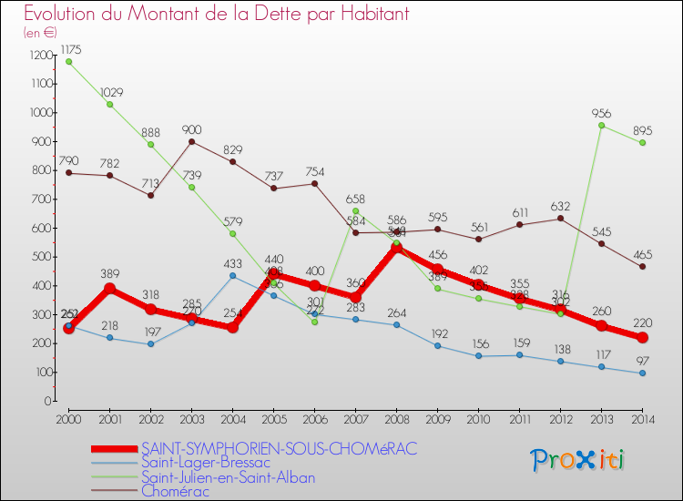 Evolution de la dette par habitant pour la commune de SAINT-SYMPHORIEN-SOUS-CHOMéRAC et les communes proches de 2000 à 2014 Comparaison de la dette par habitant pour SAINT-SYMPHORIEN-SOUS-CHOMéRAC et les communes voisines de 2000 à 2014