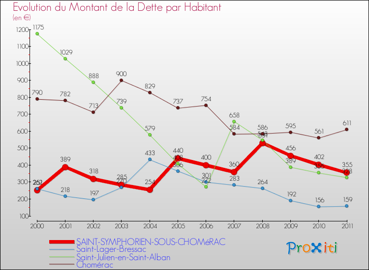 Evolution de la dette par habitant pour la commune de SAINT-SYMPHORIEN-SOUS-CHOMéRAC et les communes proches Comparaison de la dette par habitant pour SAINT-SYMPHORIEN-SOUS-CHOMéRAC et les communes voisines