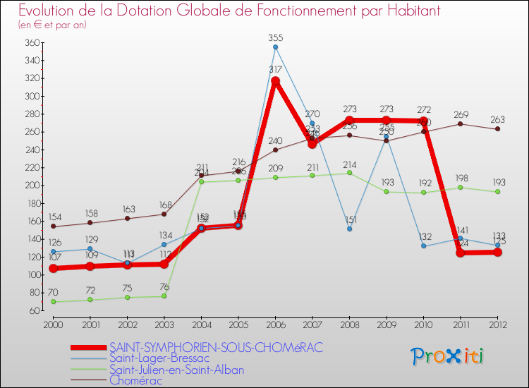 Evolution et montant de la dotation globale de fonctionnement par Habitant pour SAINT-SYMPHORIEN-SOUS-CHOMéRAC et les communes proches Comparaison des dotations globales de fonctionnement par habitant pour SAINT-SYMPHORIEN-SOUS-CHOMéRAC et les communes voisines