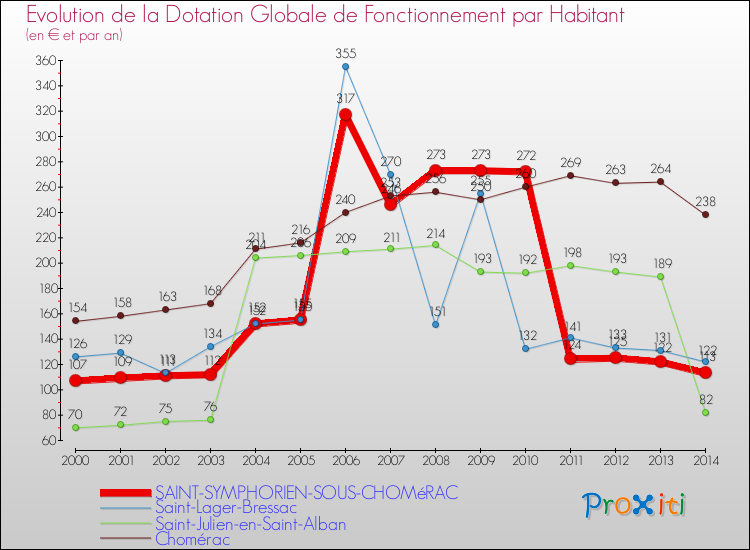 Evolution et montant de la dotation globale de fonctionnement par Habitant pour SAINT-SYMPHORIEN-SOUS-CHOMéRAC et les communes proches de 2000 à 2014. Comparaison des dotations globales de fonctionnement par habitant pour SAINT-SYMPHORIEN-SOUS-CHOMéRAC et les communes voisines de 2000 à 2014.
