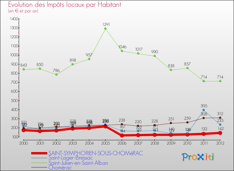 Evolution et montant des impôts locaux par Habitant pour SAINT-SYMPHORIEN-SOUS-CHOMéRAC et les communes proches Comparaison des impôts locaux par habitant pour SAINT-SYMPHORIEN-SOUS-CHOMéRAC et les communes voisines