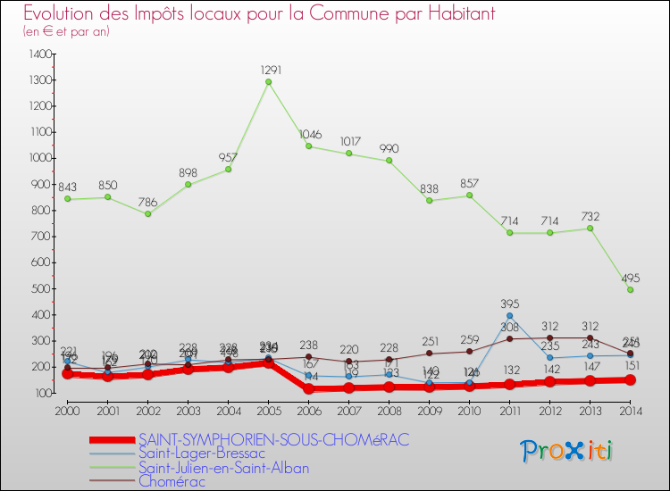Evolution et montant des impôts locaux par Habitant pour SAINT-SYMPHORIEN-SOUS-CHOMéRAC et les communes proches de 2000 à 2014 Comparaison des impôts locaux par habitant pour SAINT-SYMPHORIEN-SOUS-CHOMéRAC et les communes voisines de 2000 à 2014