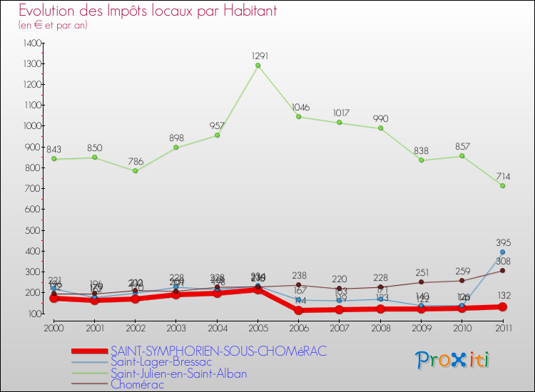 Evolution et montant des impôts locaux par Habitant pour SAINT-SYMPHORIEN-SOUS-CHOMéRAC et les communes proches Comparaison des impôts locaux par habitant pour SAINT-SYMPHORIEN-SOUS-CHOMéRAC et les communes voisines