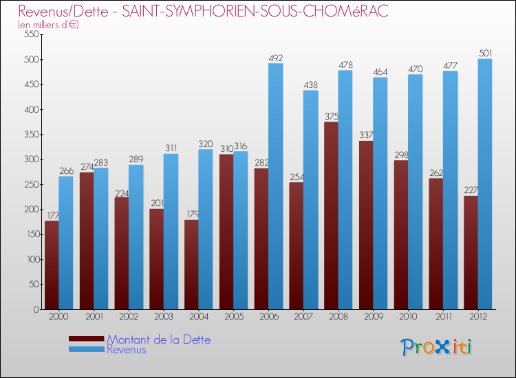 Evolution comparée de la dette et des revenus pour la commune de SAINT-SYMPHORIEN-SOUS-CHOMéRAC de 2000 à 2012 Comparaison de la dette et des revenus pour SAINT-SYMPHORIEN-SOUS-CHOMéRAC de 2000 à 2012