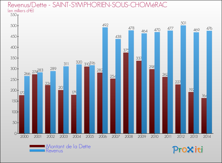 Evolution comparée de la dette et des revenus pour la commune de SAINT-SYMPHORIEN-SOUS-CHOMéRAC de 2000 à 2014 Comparaison de la dette et des revenus pour SAINT-SYMPHORIEN-SOUS-CHOMéRAC de 2000 à 2014