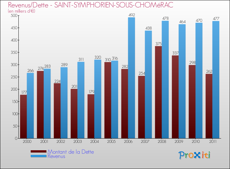 Evolution comparée de la dette et des revenus pour la commune de SAINT-SYMPHORIEN-SOUS-CHOMéRAC de 2000 à 2011 Comparaison de la dette et des revenus pour SAINT-SYMPHORIEN-SOUS-CHOMéRAC de 2000 à 2011
