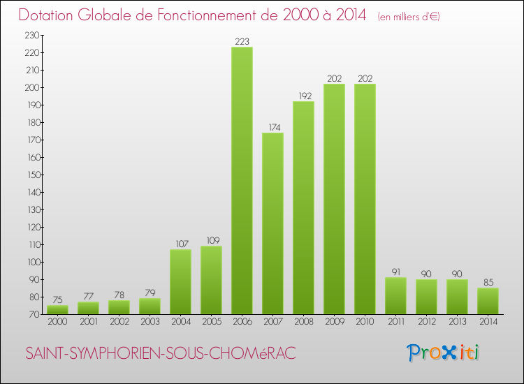 Evolution du montant de la Dotation Globale de Fonctionnement pour la commune de SAINT-SYMPHORIEN-SOUS-CHOMéRAC de 2000 à 2014 Evolution du montant de la Dotation Globale de Fonctionnement pour SAINT-SYMPHORIEN-SOUS-CHOMéRAC de 2000 à 2014