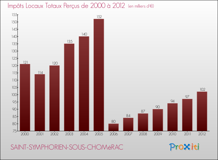 Evolution des Impôts Locaux pour la commune de SAINT-SYMPHORIEN-SOUS-CHOMéRAC de 2000 à 2012 Evolution des Impôts Locaux pour SAINT-SYMPHORIEN-SOUS-CHOMéRAC de 2000 à 2012